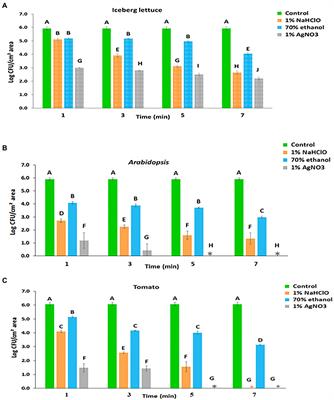 Determination of Salmonella enterica Leaf Internalization Varies Substantially According to the Method and Conditions Used to Assess Bacterial Localization